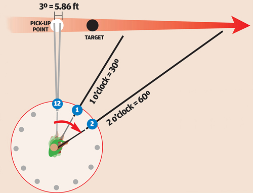 Clay pigeon muzzle angles 